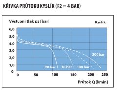 Fľaškový redukčný ventil MEDIREG II 50L